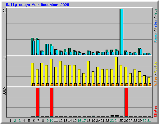 Daily usage for December 2023
