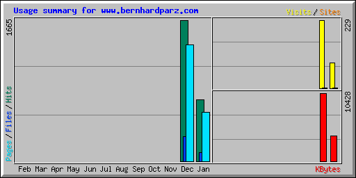 Usage summary for www.bernhardparz.com